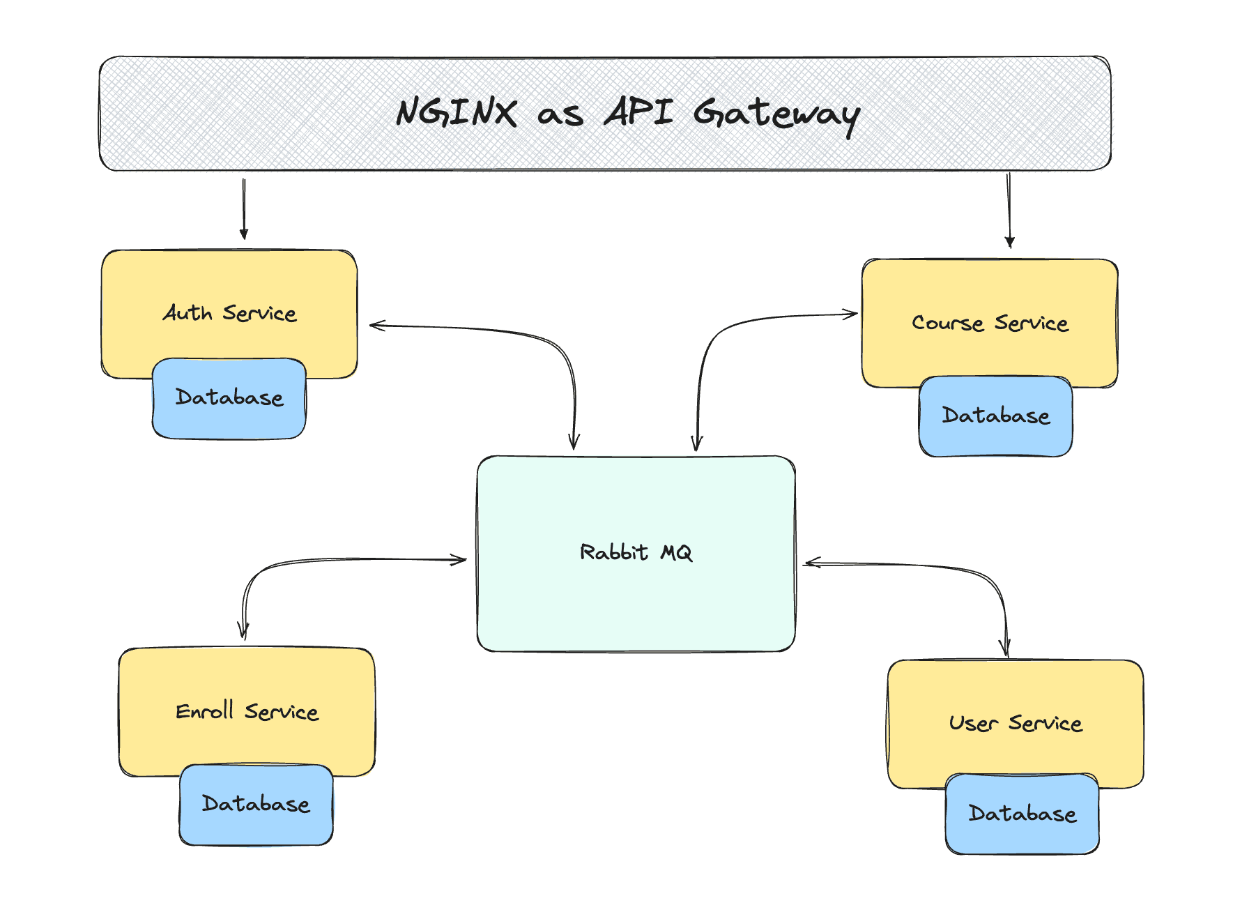 Arsitektur NooBeeID v1