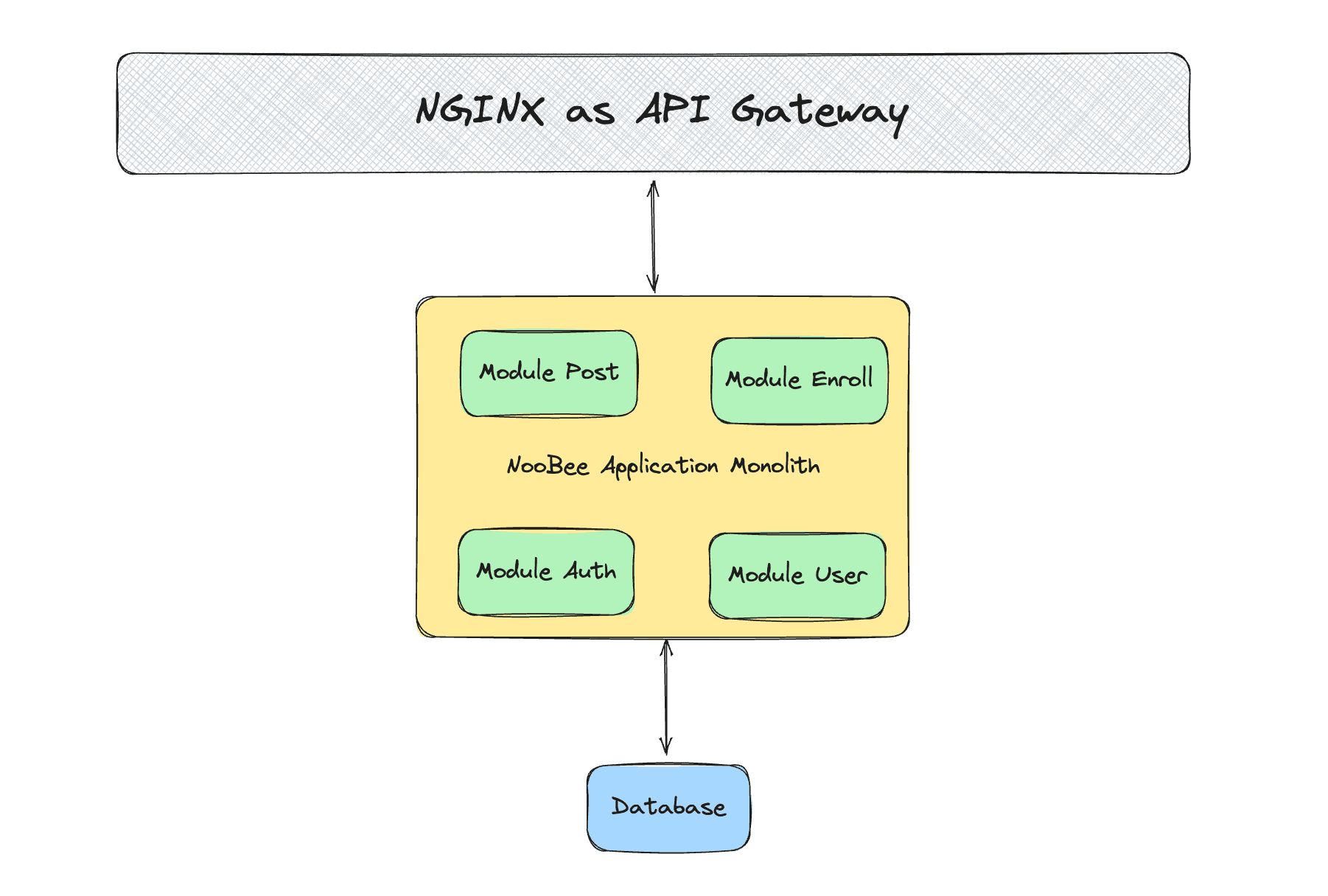 Arsitektur NooBeeID v2