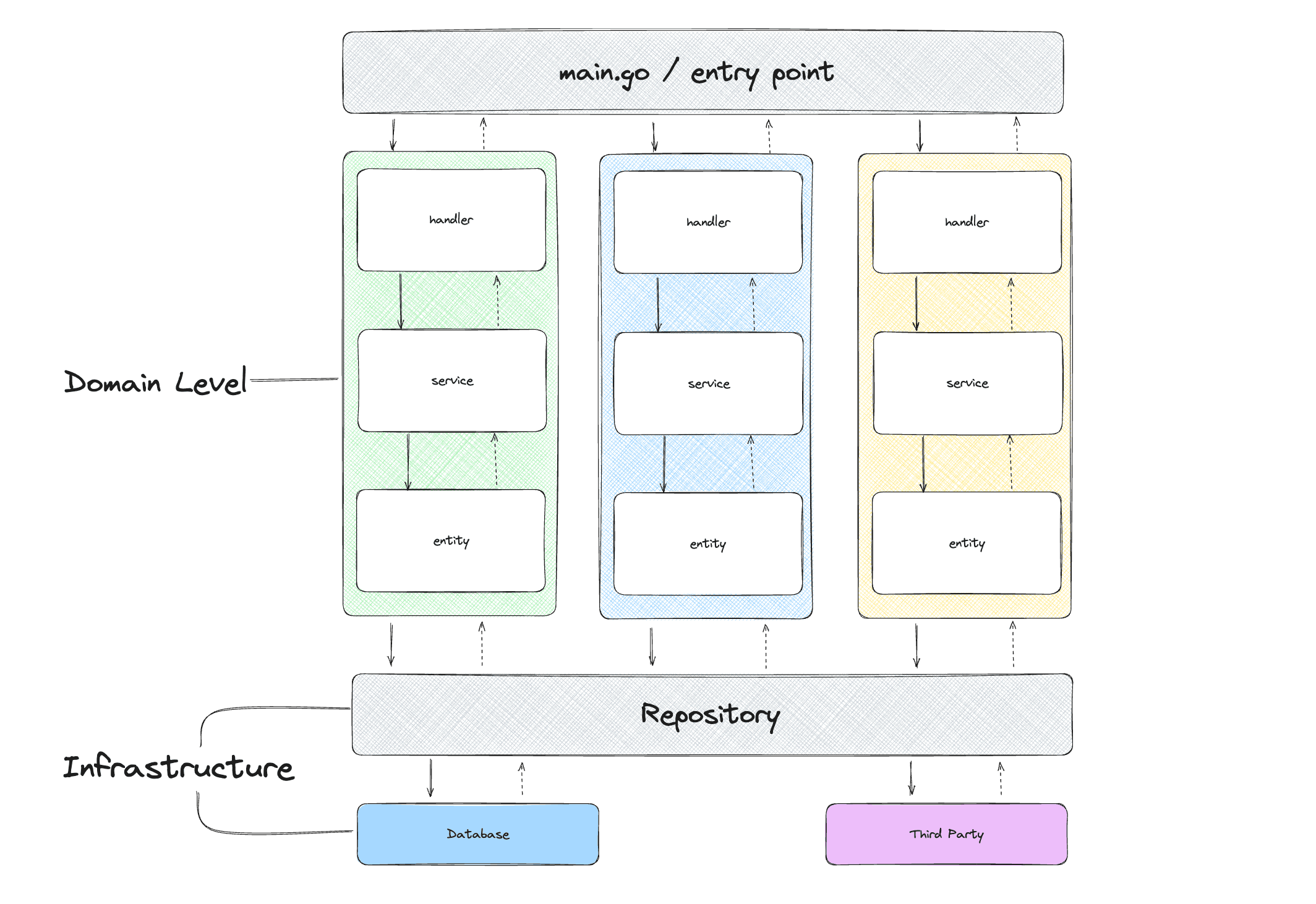 Design Directory &amp; Layering NooBee v2