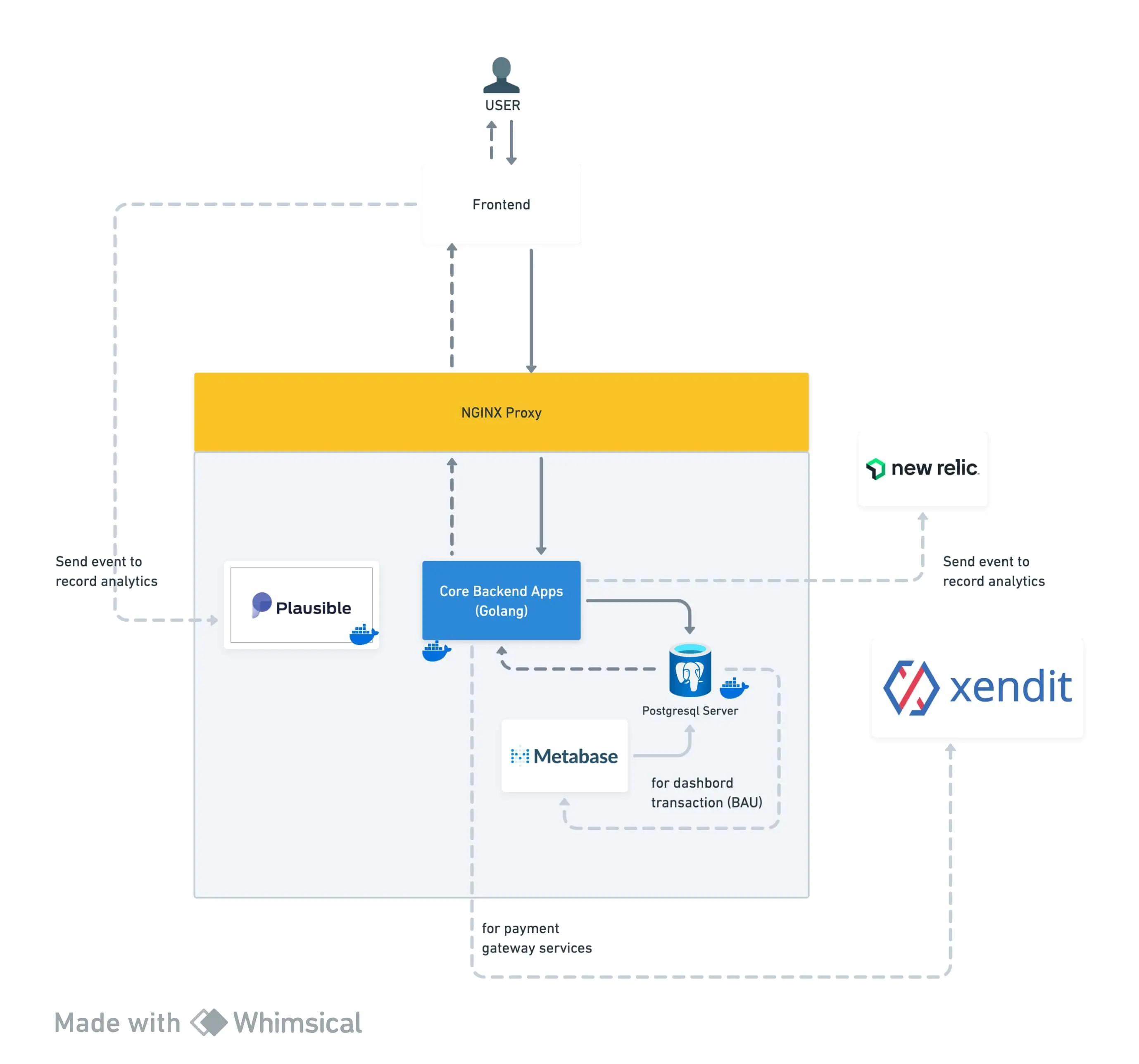 Design System Architecture NooBeeID v2