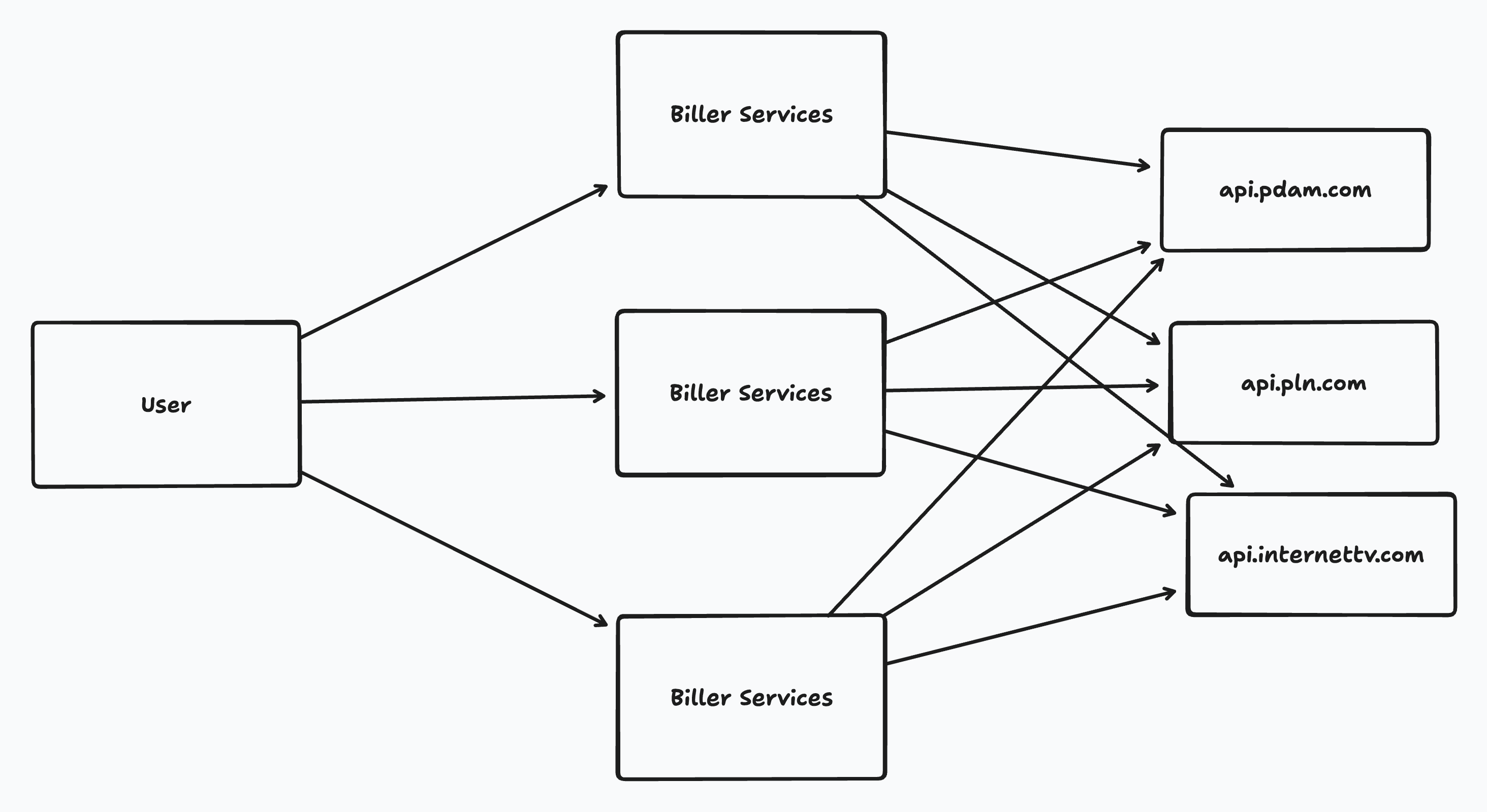 Biller services level 2