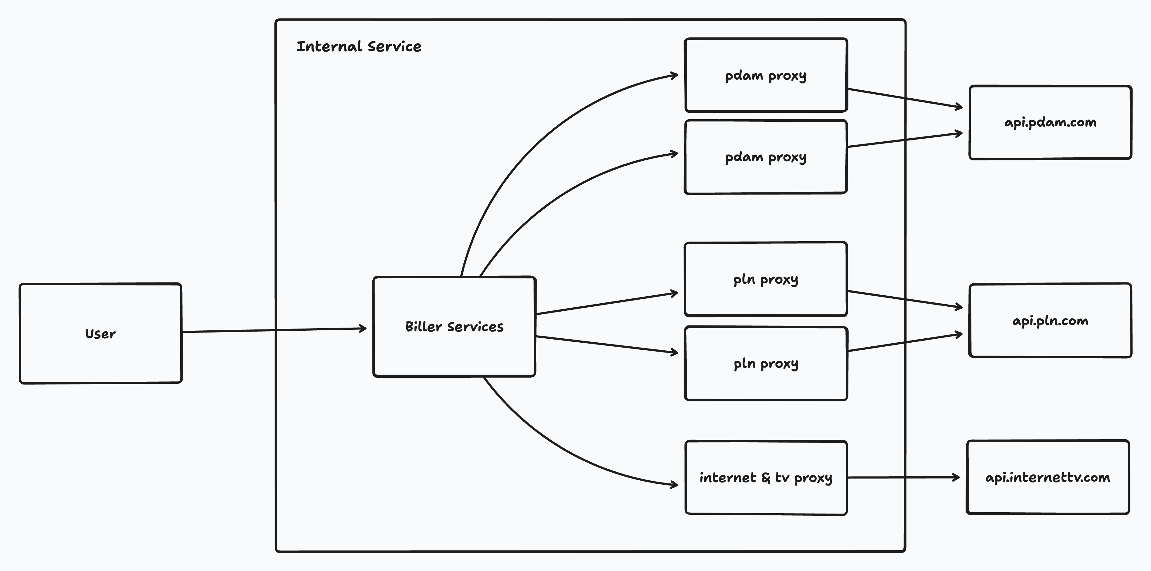Biller services level 3 with Proxy Pattern