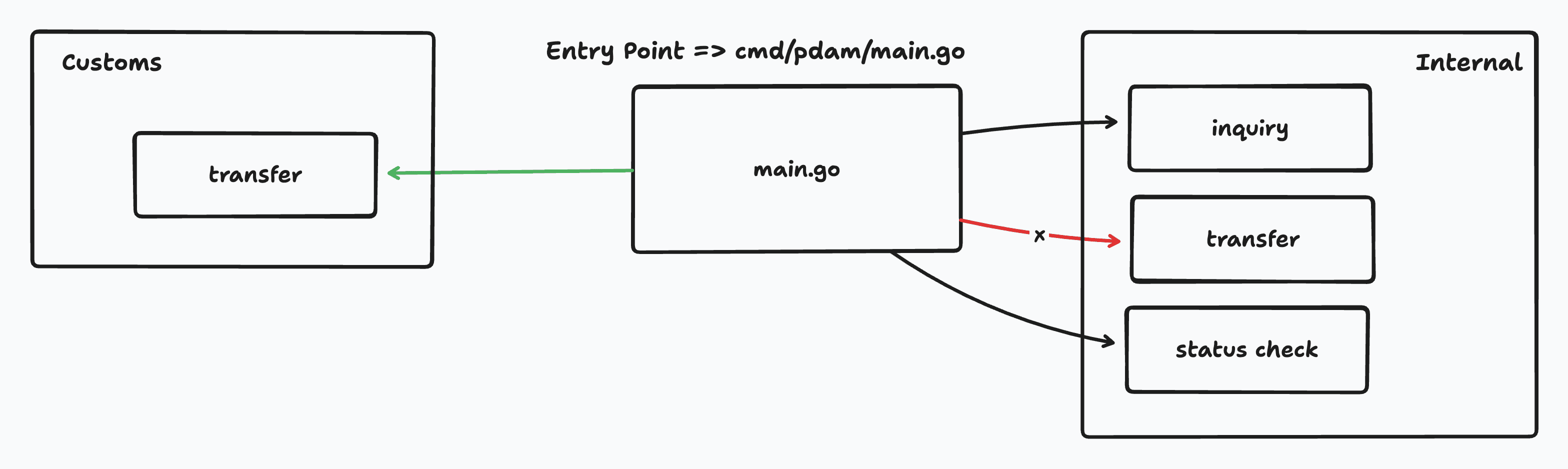 PDAM memerlukan custom terkait flow transfer