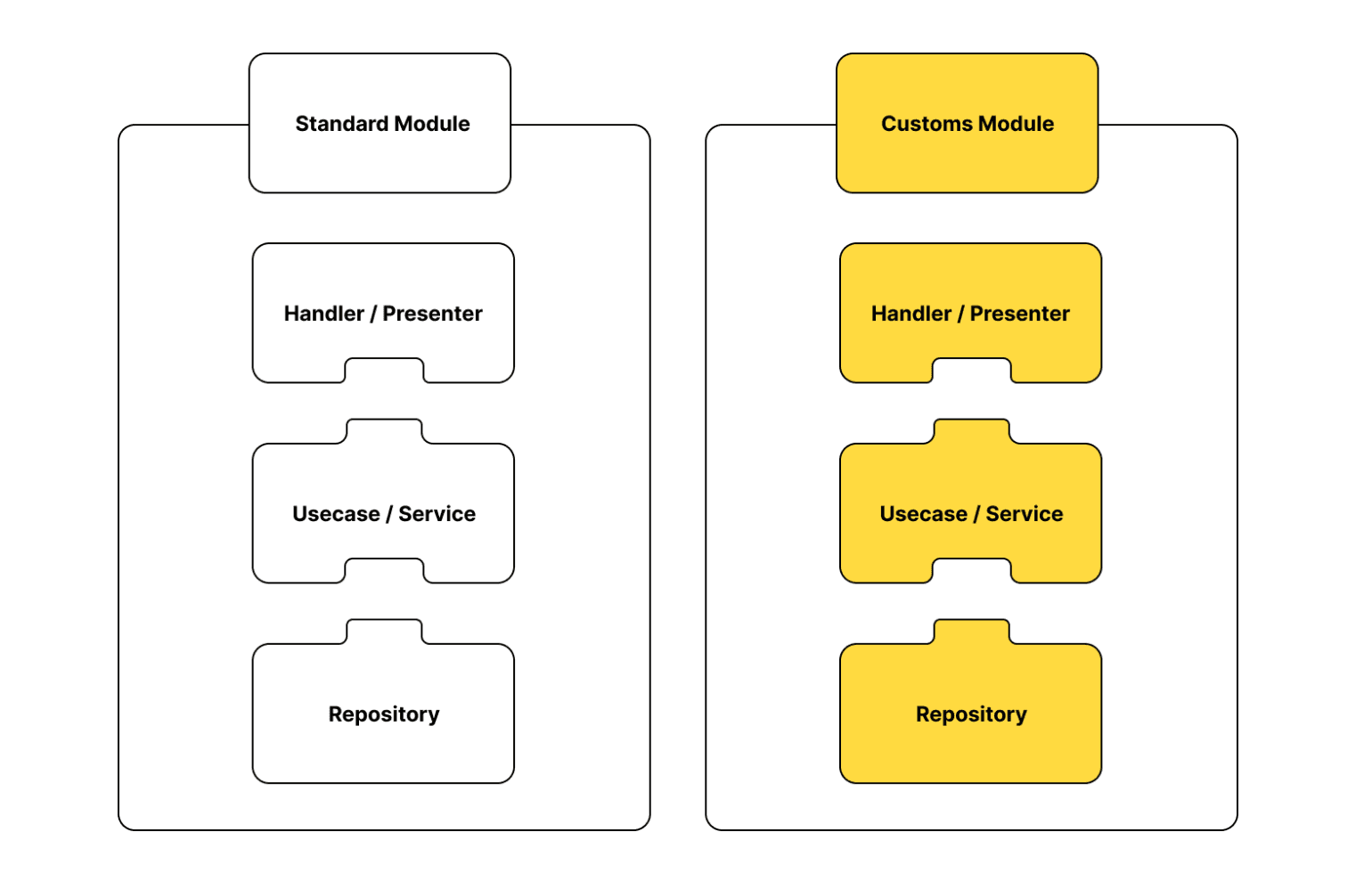 Layering like Puzzle