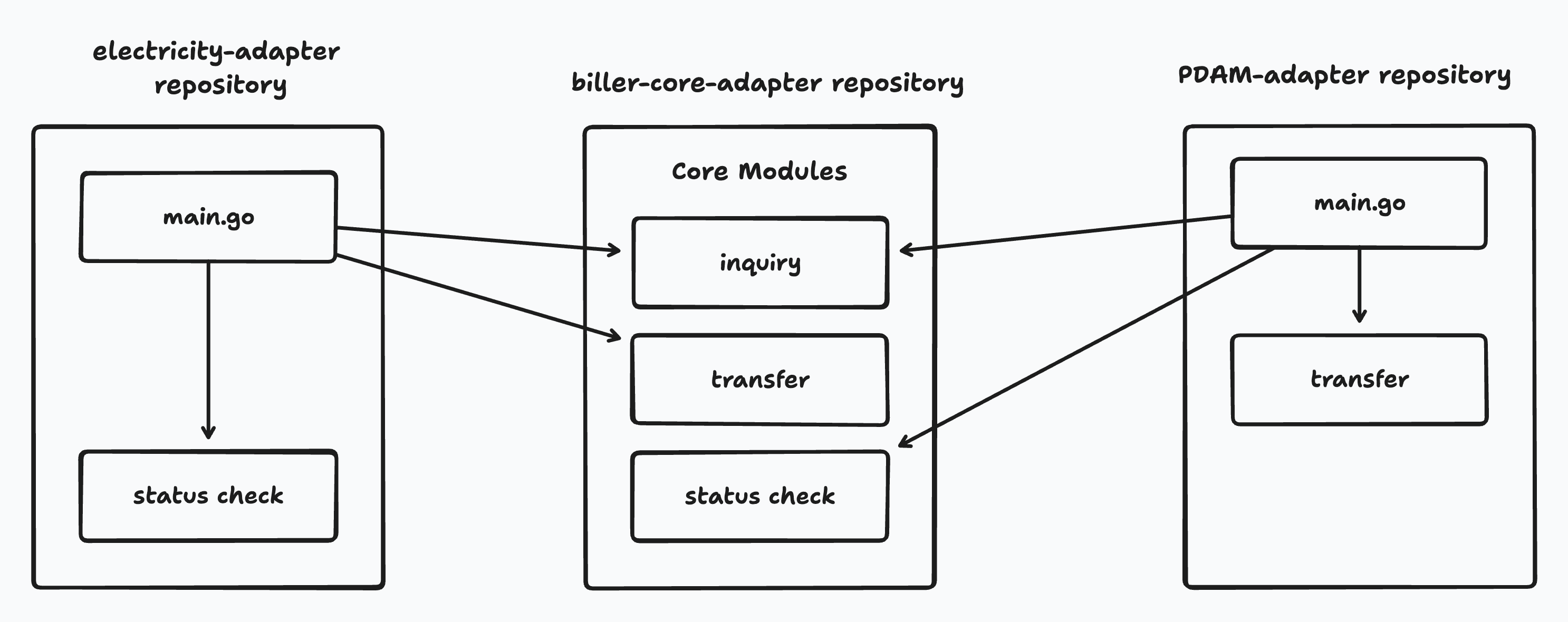 Biller Adapter Core with implementation